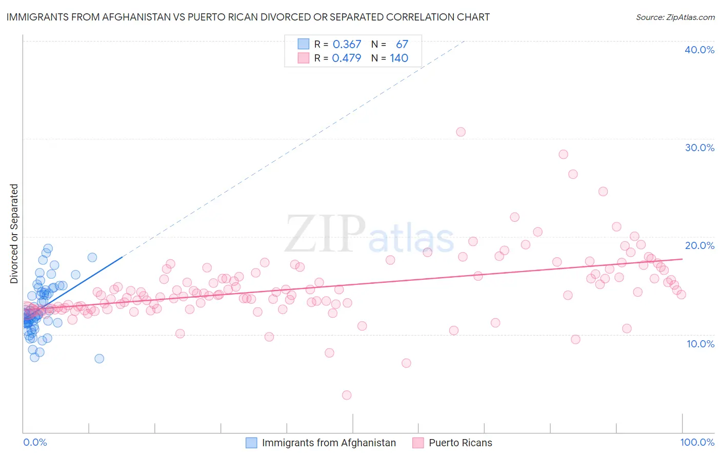 Immigrants from Afghanistan vs Puerto Rican Divorced or Separated