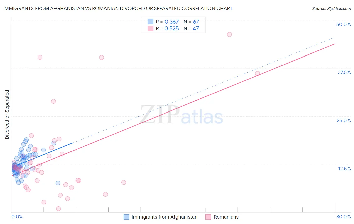 Immigrants from Afghanistan vs Romanian Divorced or Separated