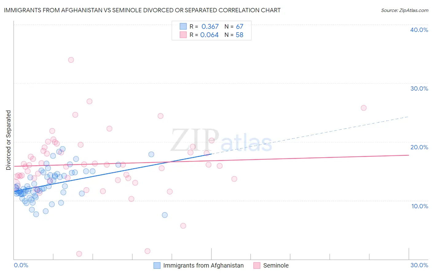 Immigrants from Afghanistan vs Seminole Divorced or Separated