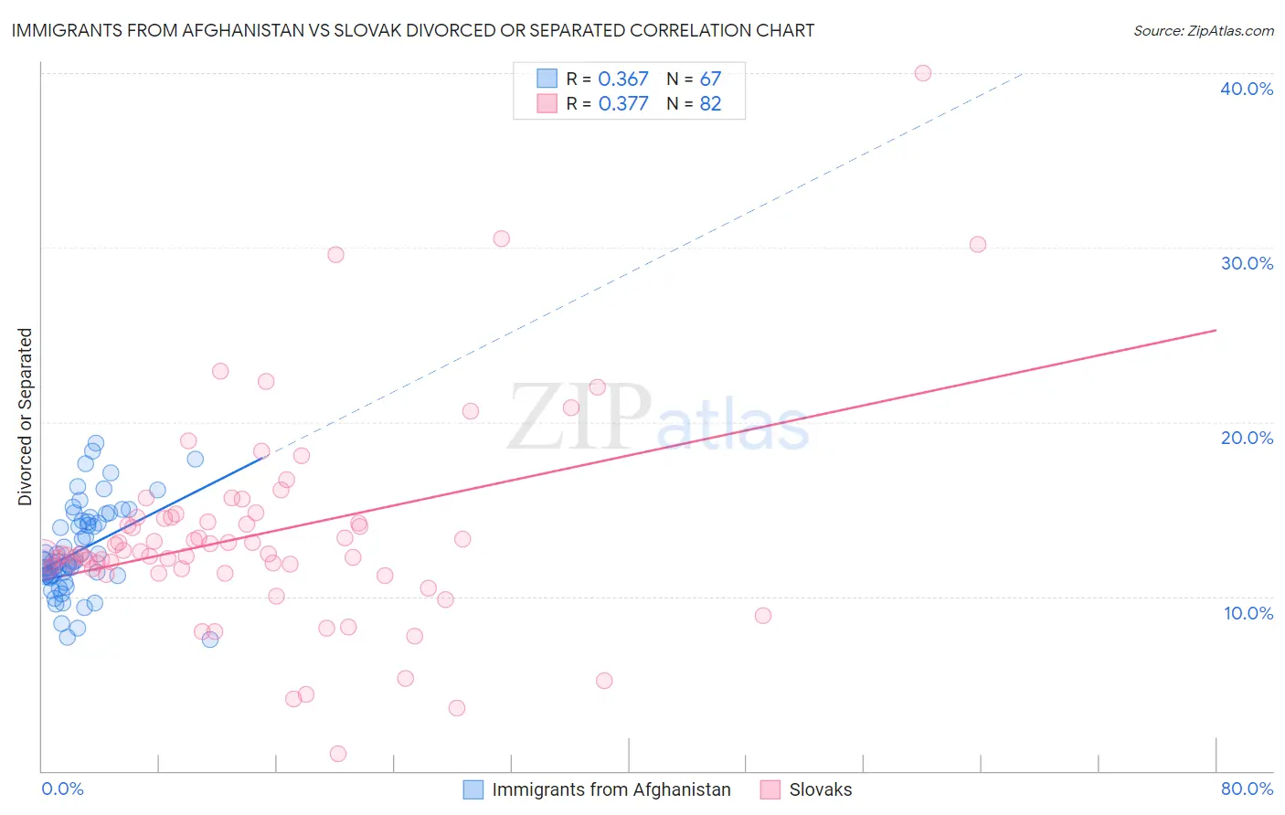 Immigrants from Afghanistan vs Slovak Divorced or Separated