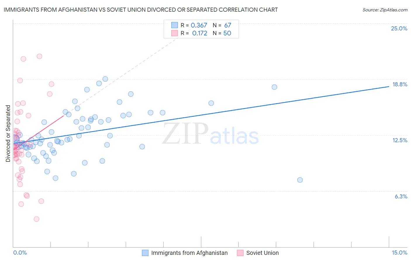 Immigrants from Afghanistan vs Soviet Union Divorced or Separated