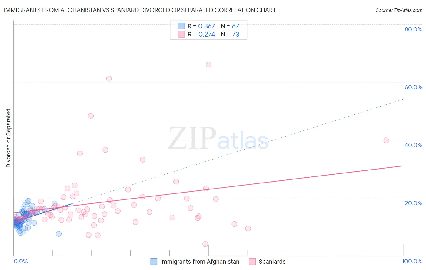 Immigrants from Afghanistan vs Spaniard Divorced or Separated