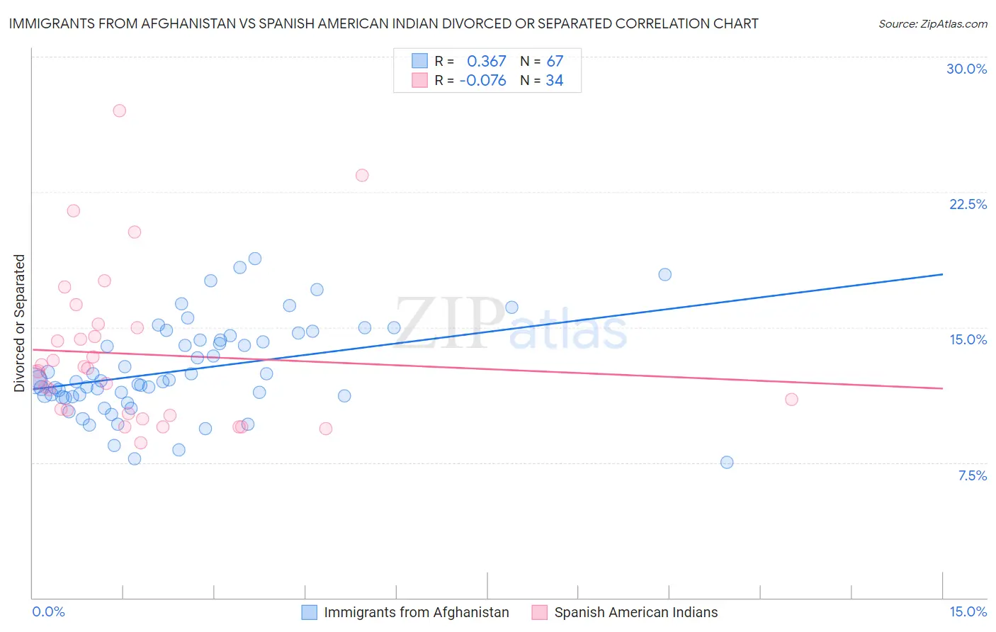 Immigrants from Afghanistan vs Spanish American Indian Divorced or Separated