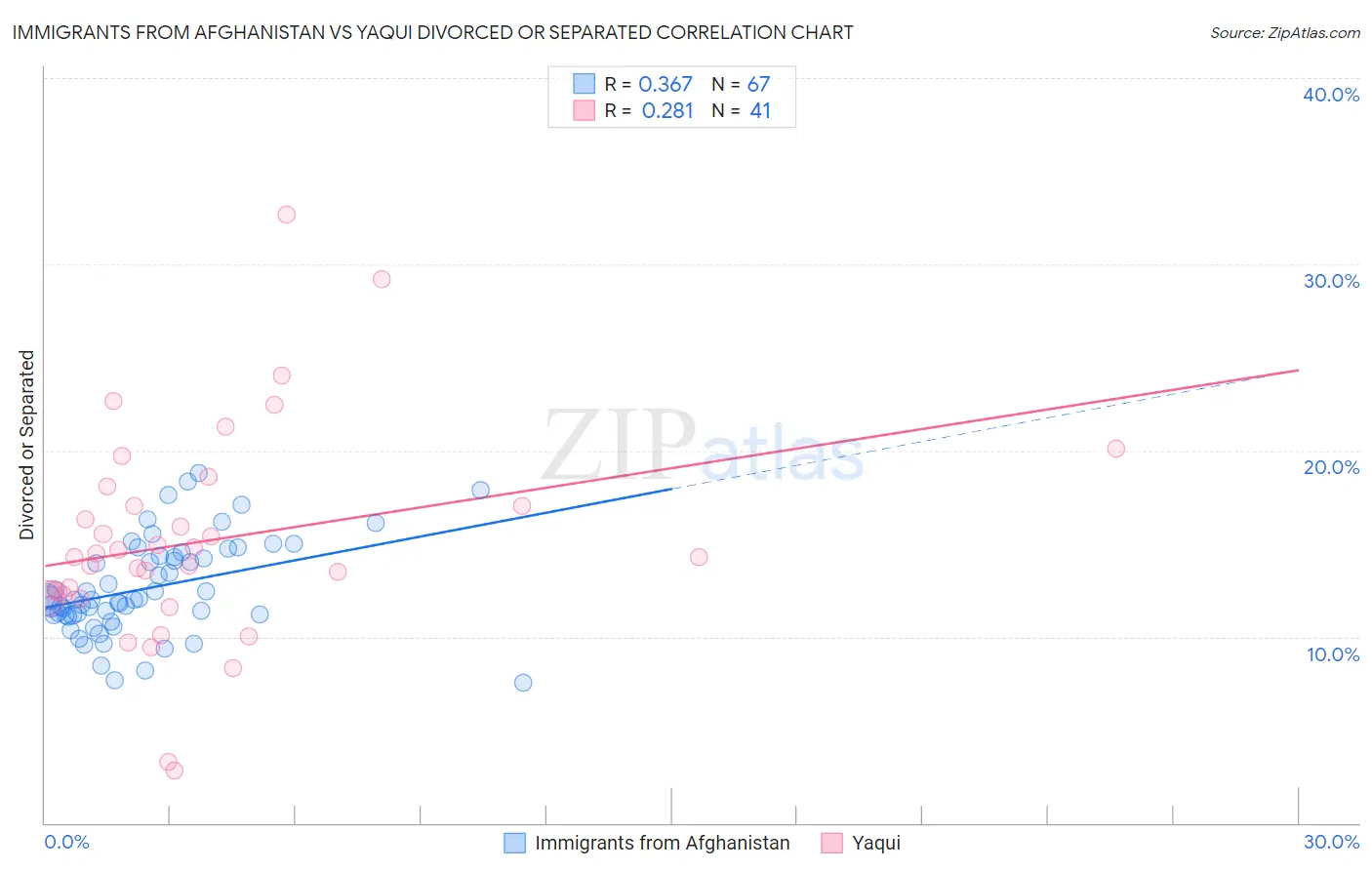 Immigrants from Afghanistan vs Yaqui Divorced or Separated