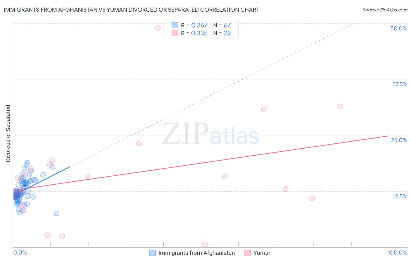 Immigrants from Afghanistan vs Yuman Divorced or Separated