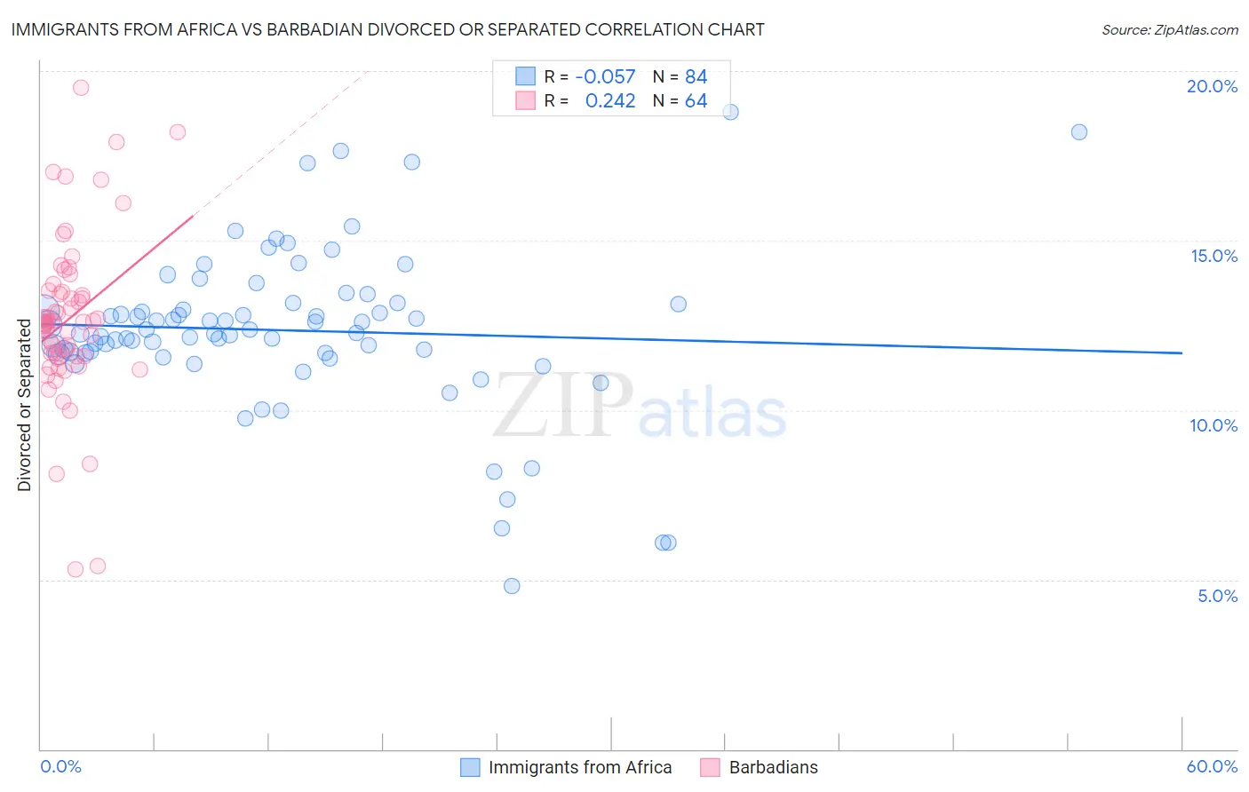 Immigrants from Africa vs Barbadian Divorced or Separated