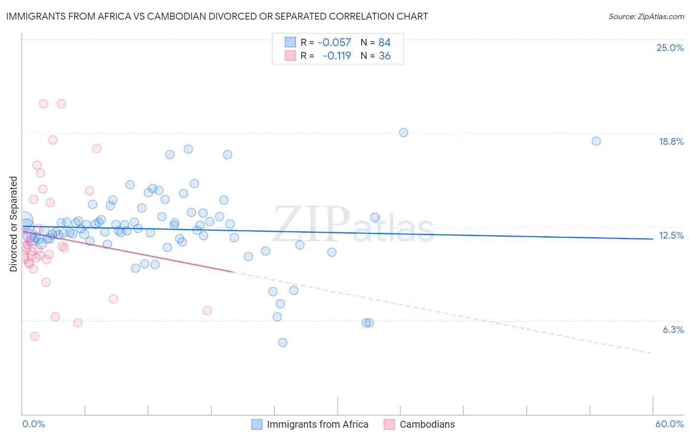 Immigrants from Africa vs Cambodian Divorced or Separated