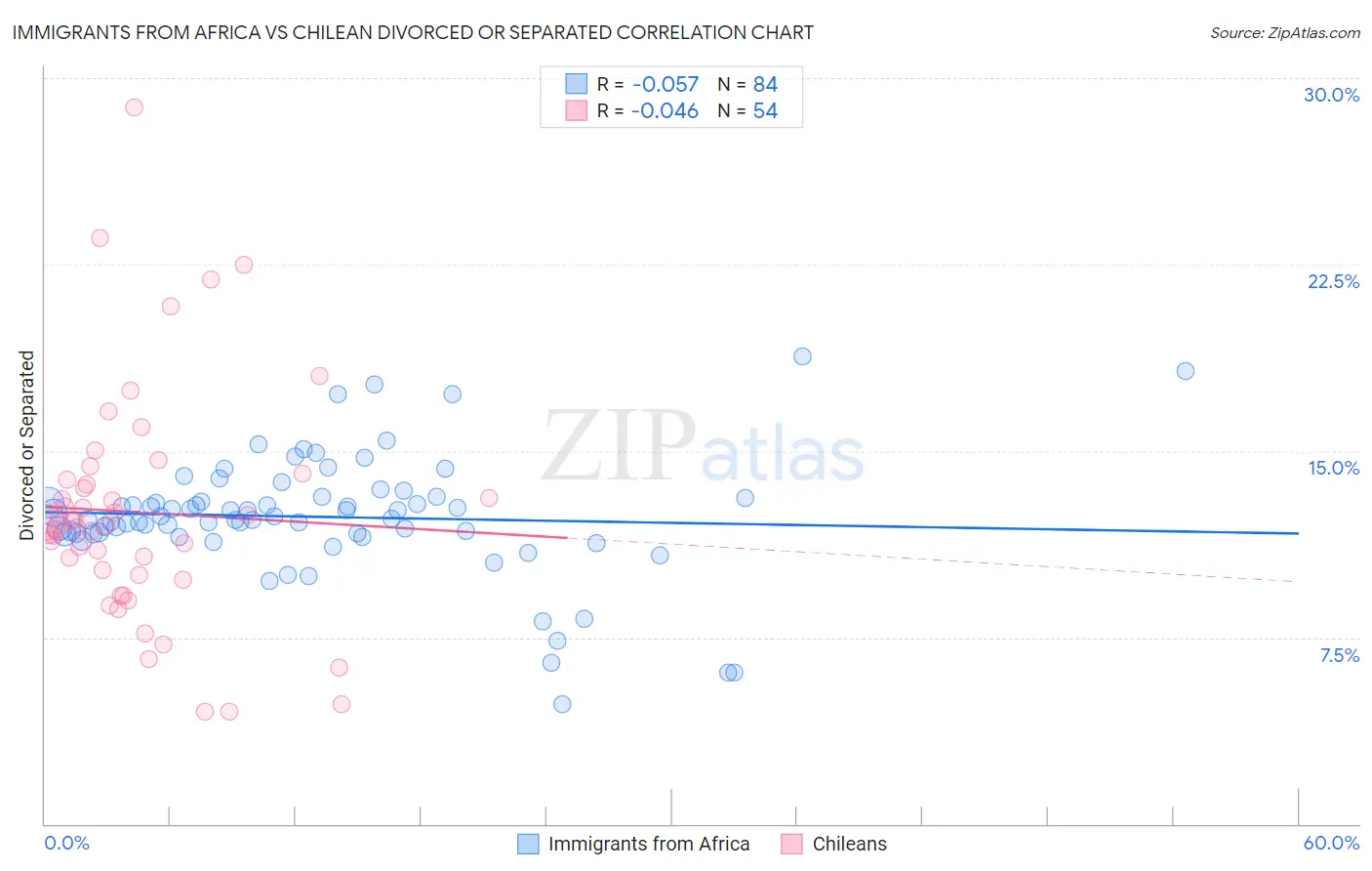 Immigrants from Africa vs Chilean Divorced or Separated