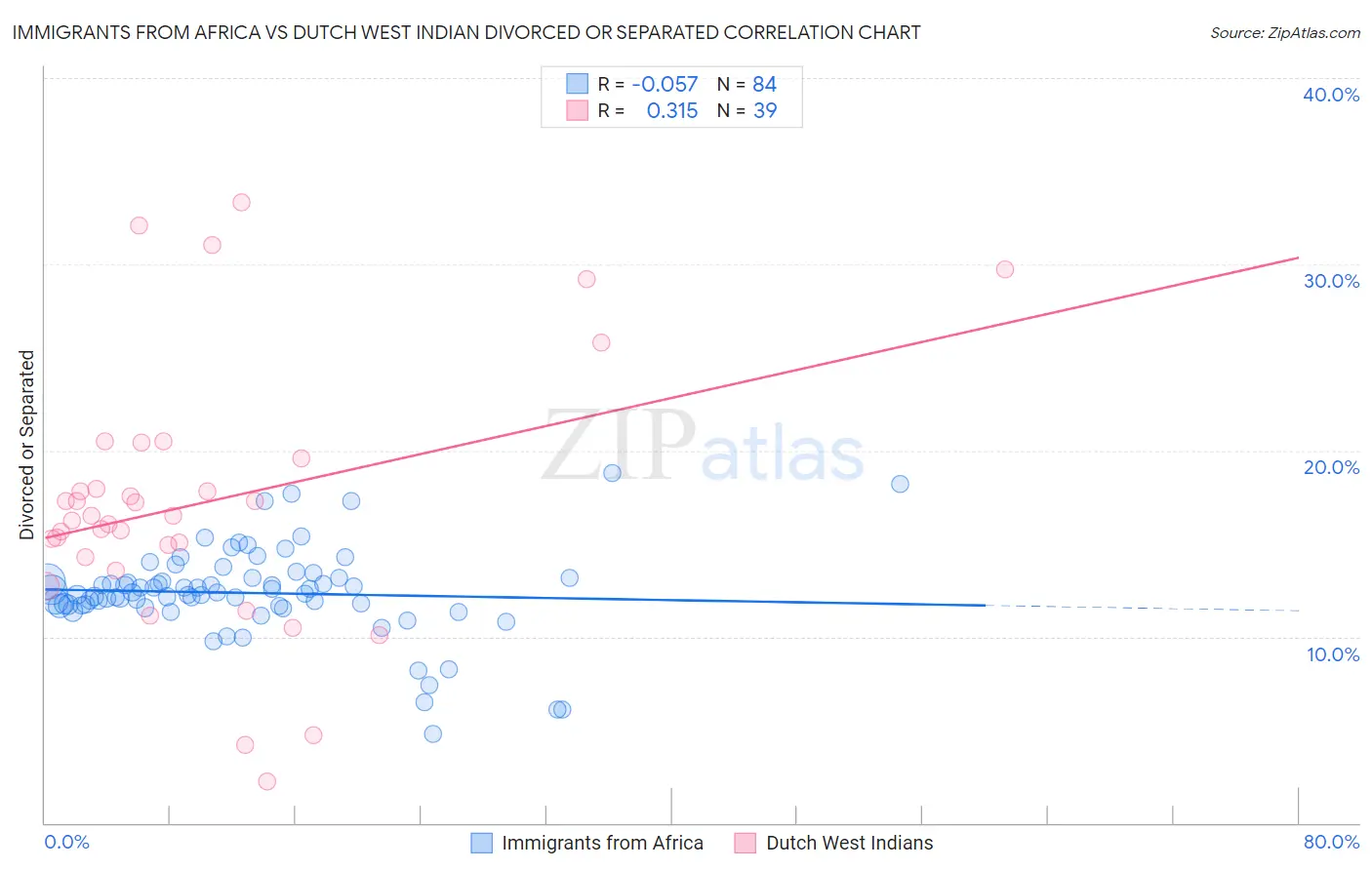 Immigrants from Africa vs Dutch West Indian Divorced or Separated