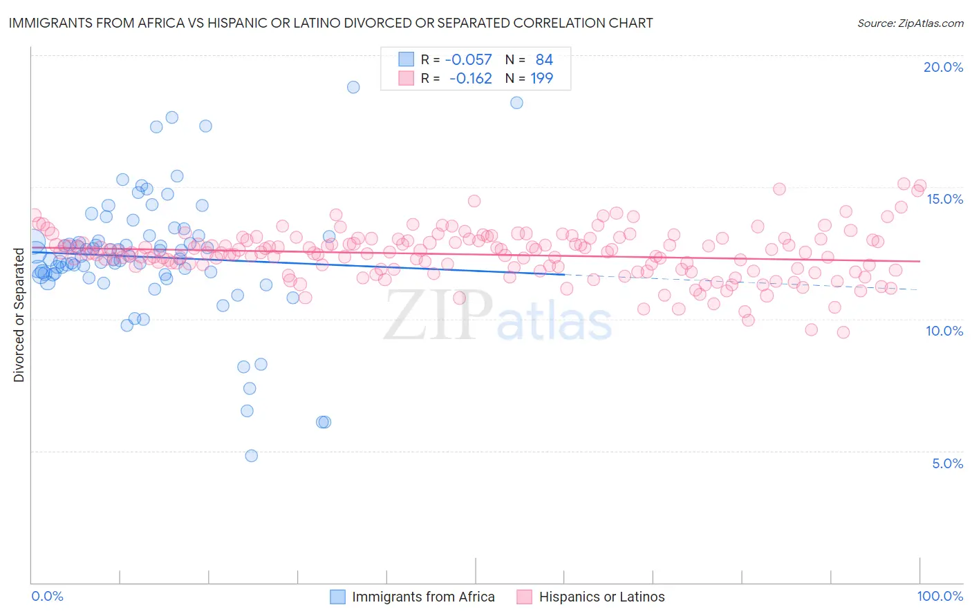 Immigrants from Africa vs Hispanic or Latino Divorced or Separated