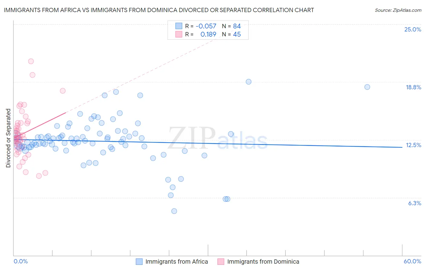 Immigrants from Africa vs Immigrants from Dominica Divorced or Separated