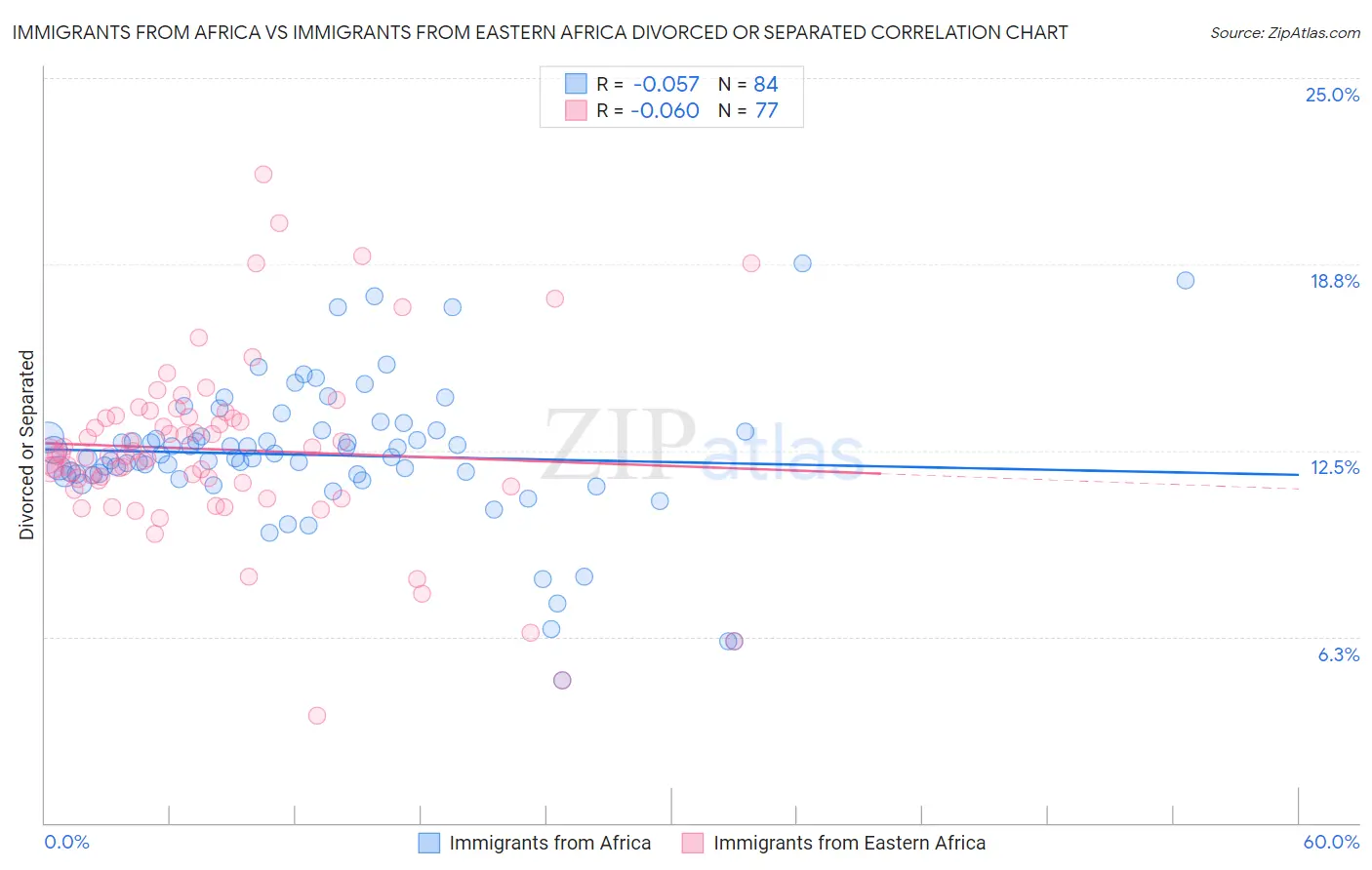 Immigrants from Africa vs Immigrants from Eastern Africa Divorced or Separated