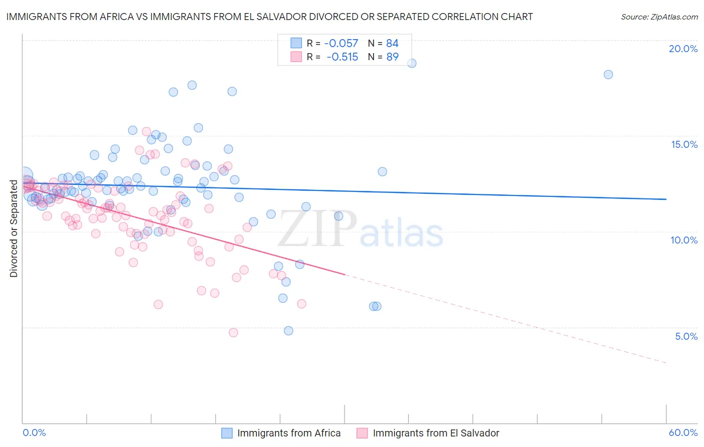 Immigrants from Africa vs Immigrants from El Salvador Divorced or Separated