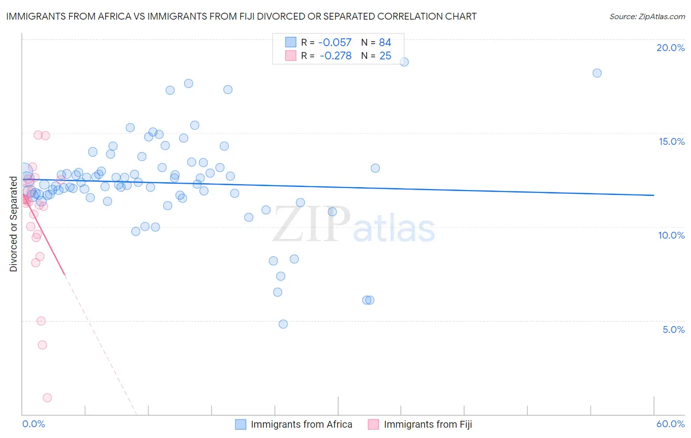 Immigrants from Africa vs Immigrants from Fiji Divorced or Separated