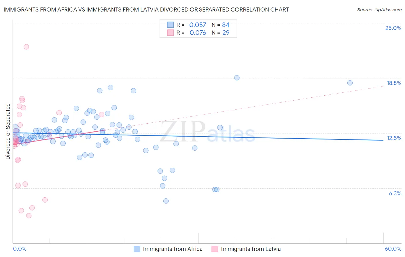 Immigrants from Africa vs Immigrants from Latvia Divorced or Separated