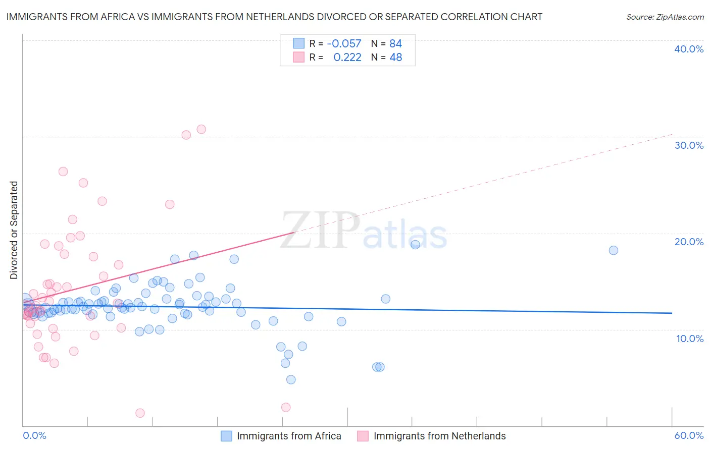 Immigrants from Africa vs Immigrants from Netherlands Divorced or Separated