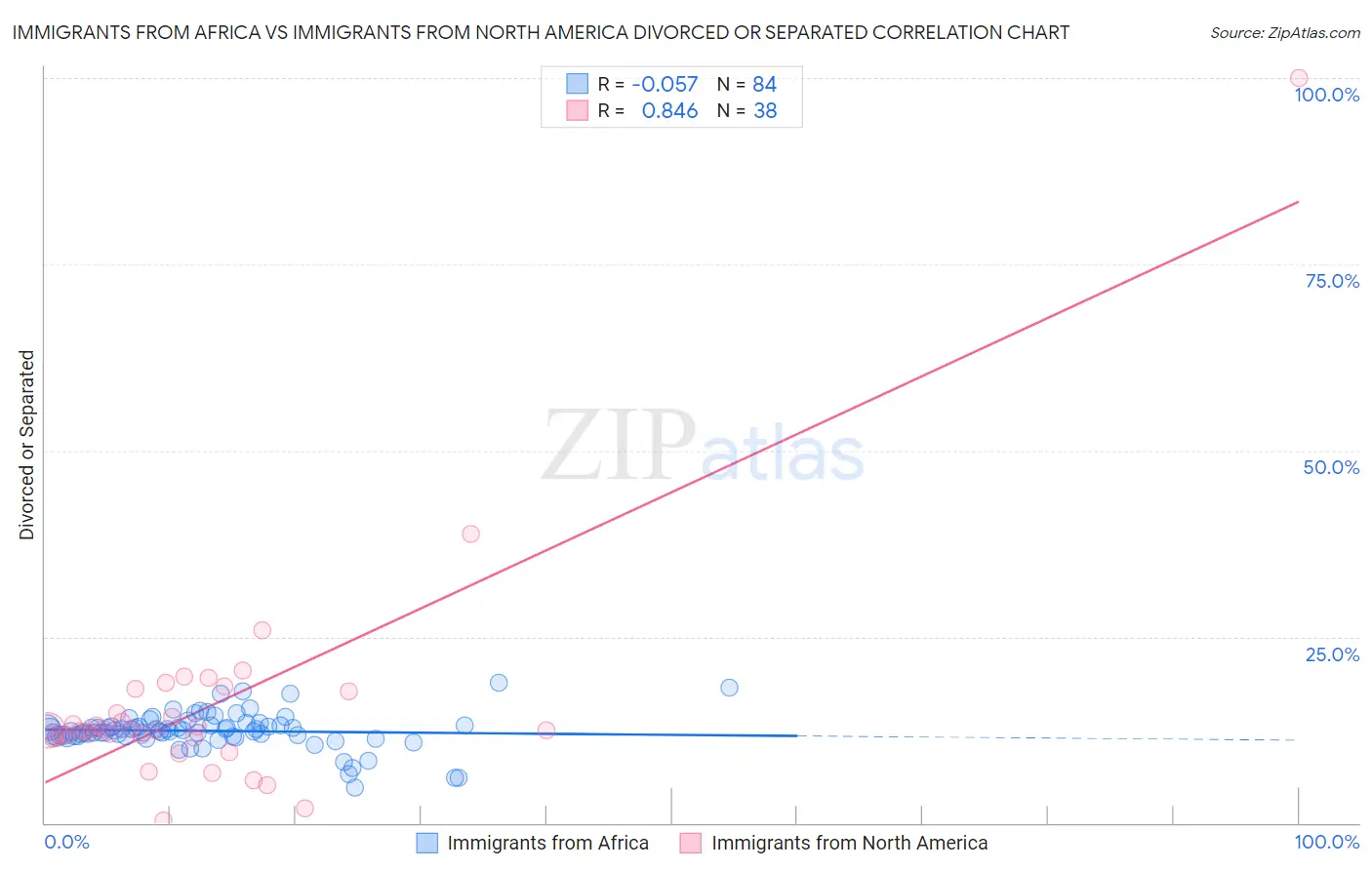 Immigrants from Africa vs Immigrants from North America Divorced or Separated