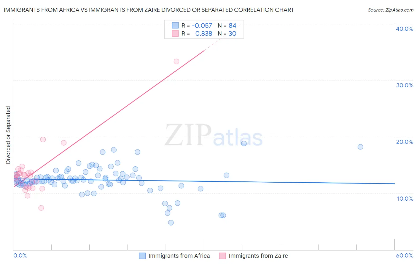 Immigrants from Africa vs Immigrants from Zaire Divorced or Separated