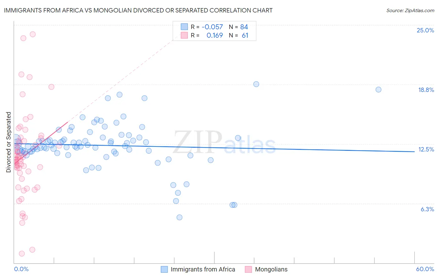 Immigrants from Africa vs Mongolian Divorced or Separated