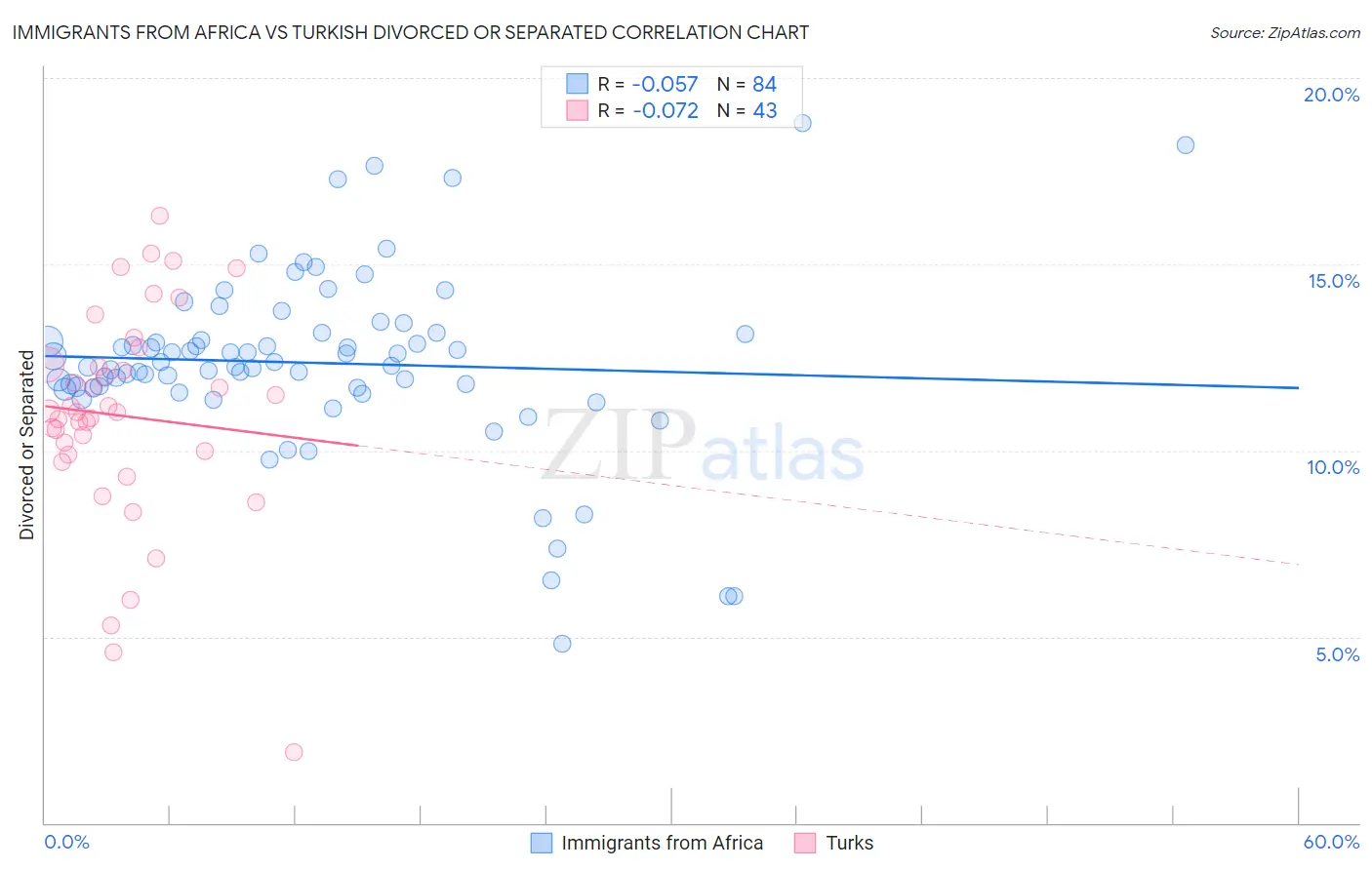 Immigrants from Africa vs Turkish Divorced or Separated