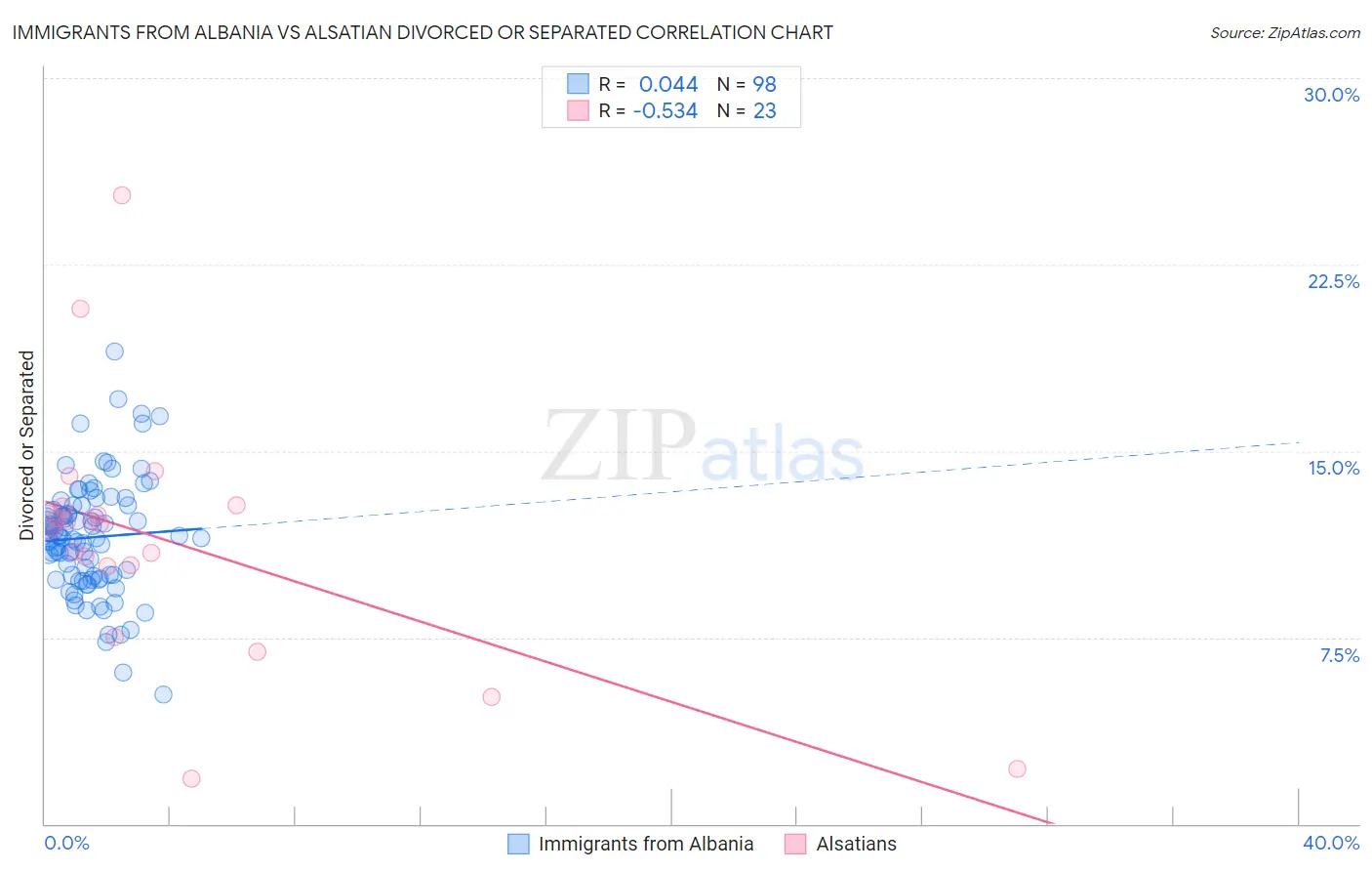 Immigrants from Albania vs Alsatian Divorced or Separated