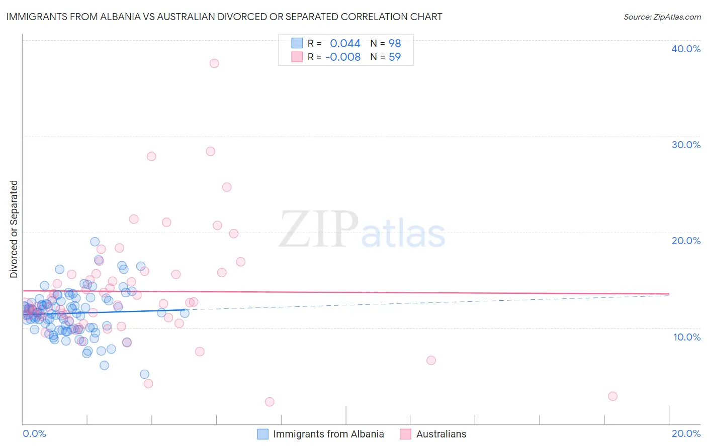 Immigrants from Albania vs Australian Divorced or Separated