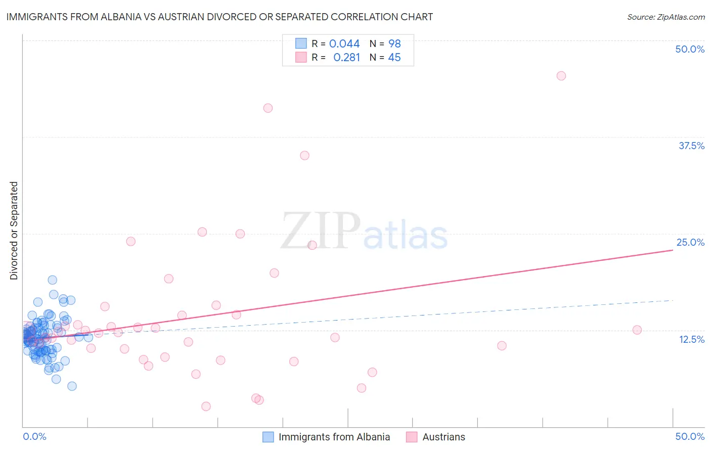 Immigrants from Albania vs Austrian Divorced or Separated