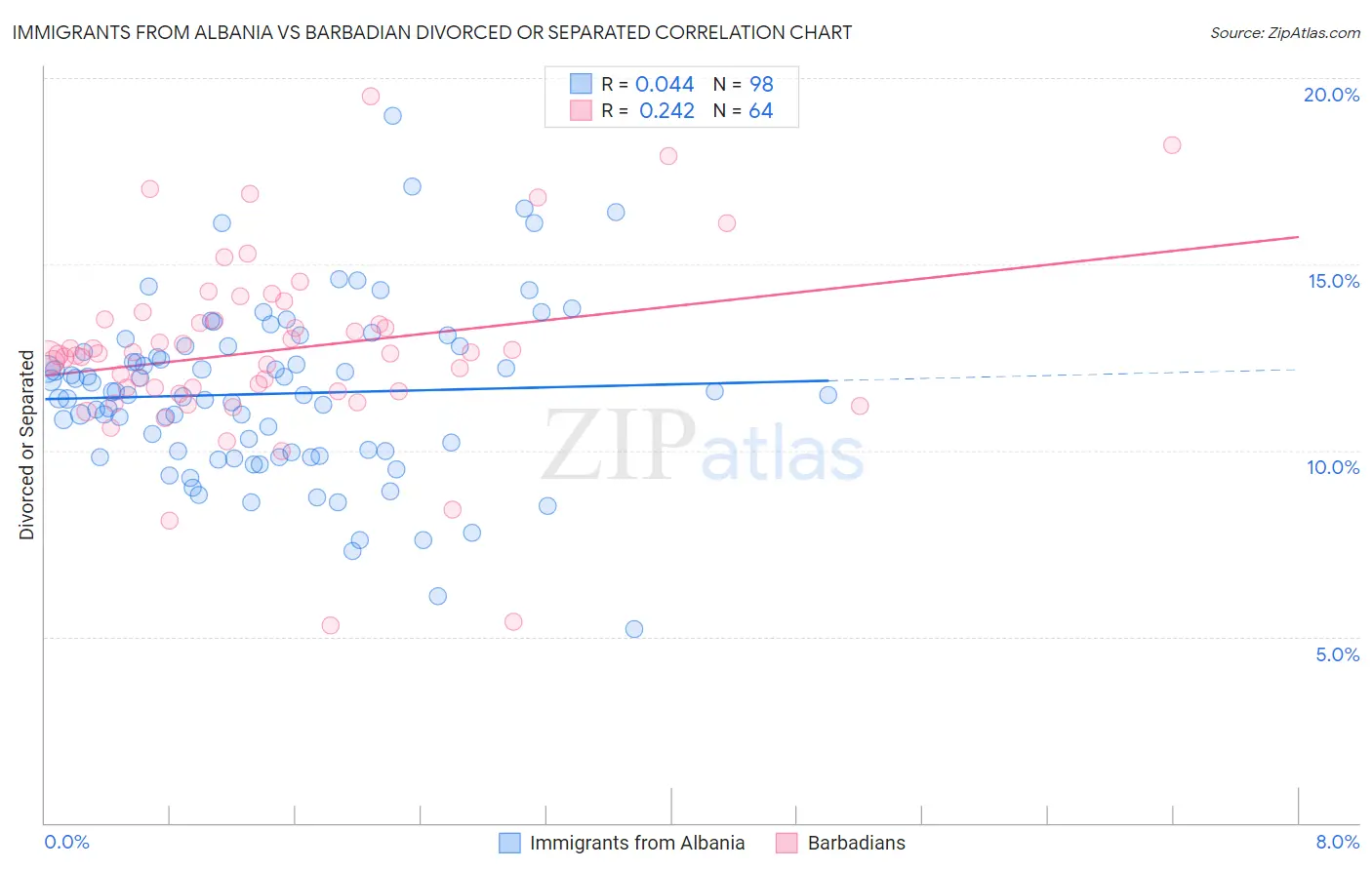 Immigrants from Albania vs Barbadian Divorced or Separated