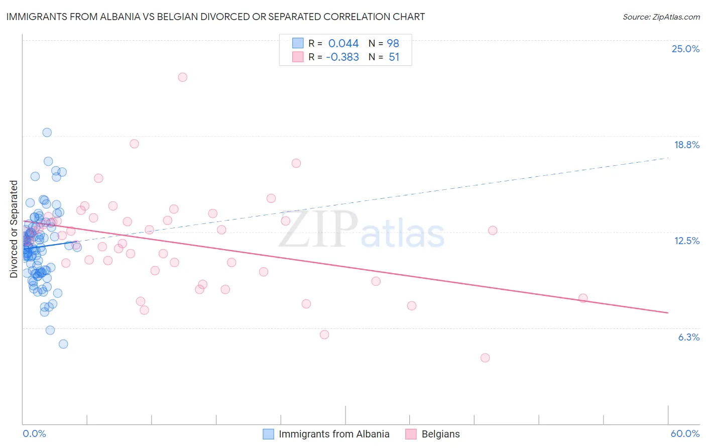 Immigrants from Albania vs Belgian Divorced or Separated