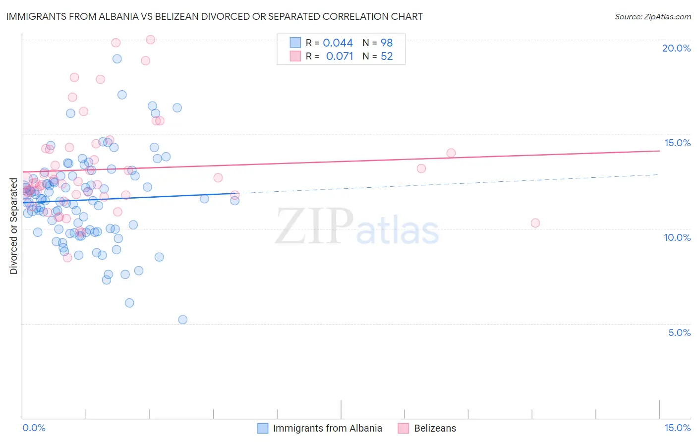 Immigrants from Albania vs Belizean Divorced or Separated