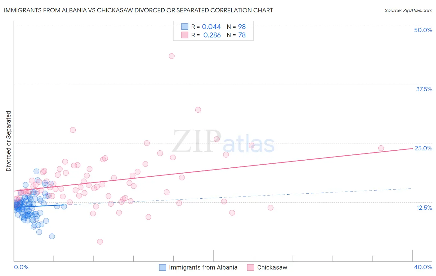 Immigrants from Albania vs Chickasaw Divorced or Separated