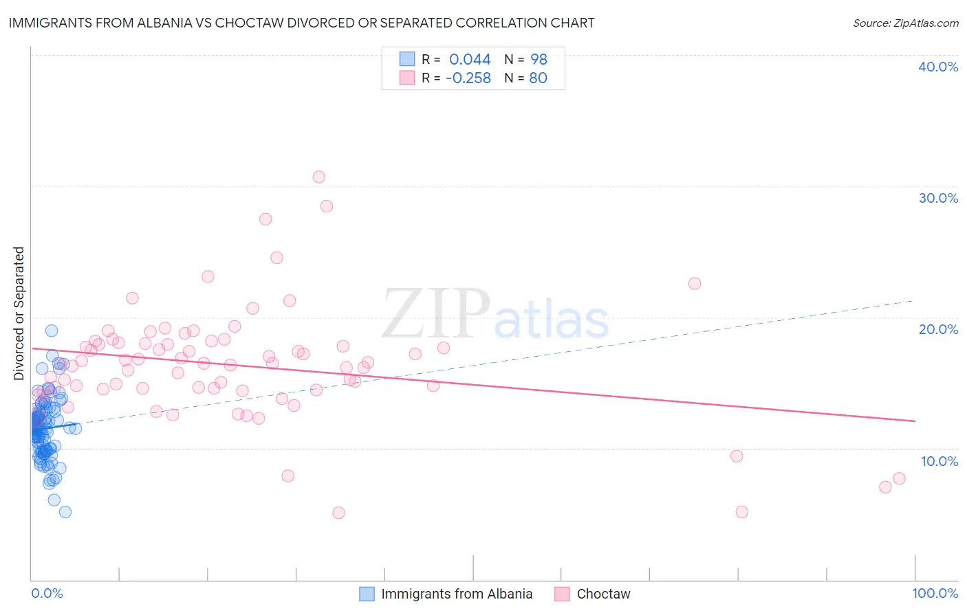 Immigrants from Albania vs Choctaw Divorced or Separated