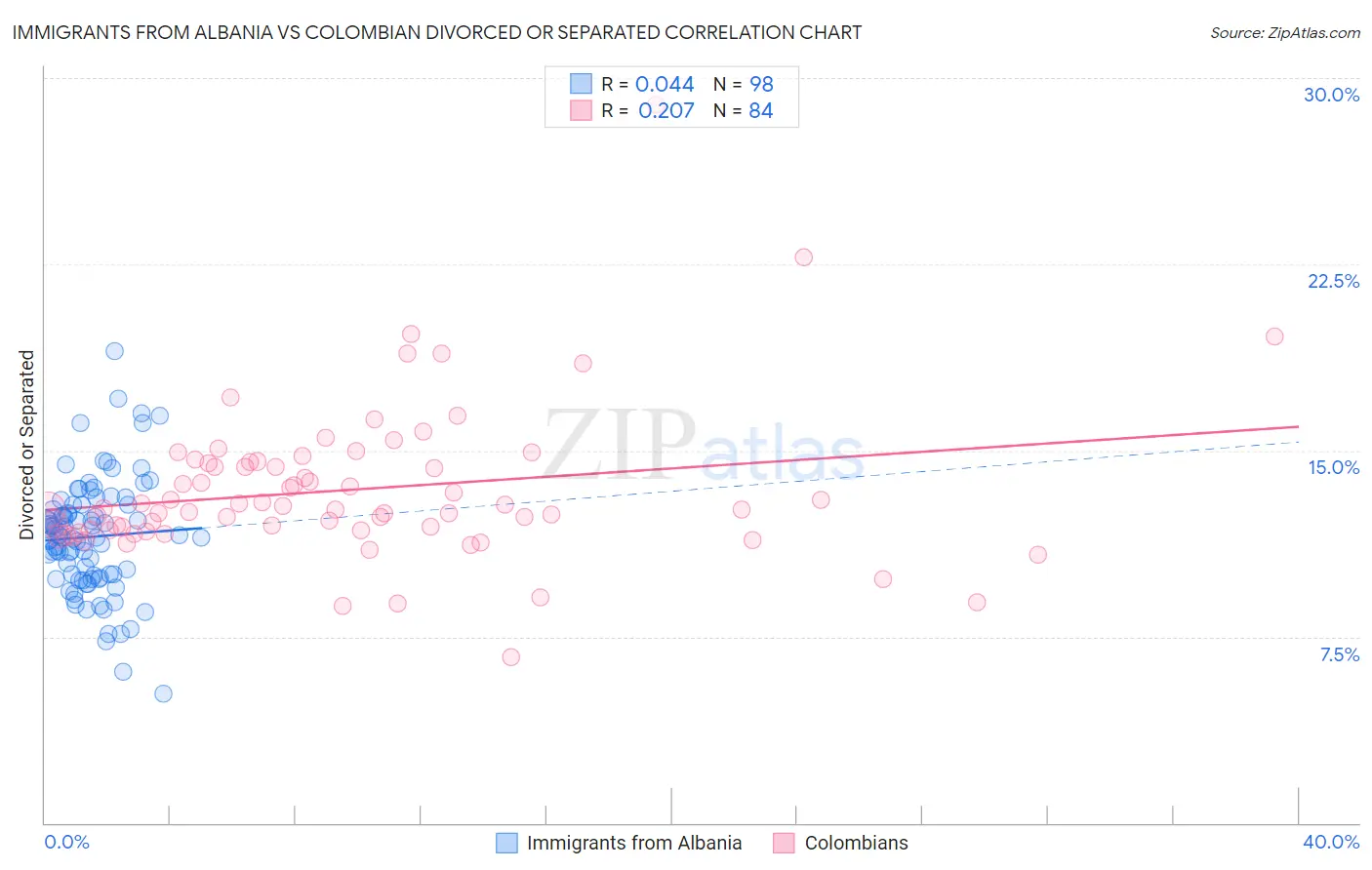 Immigrants from Albania vs Colombian Divorced or Separated