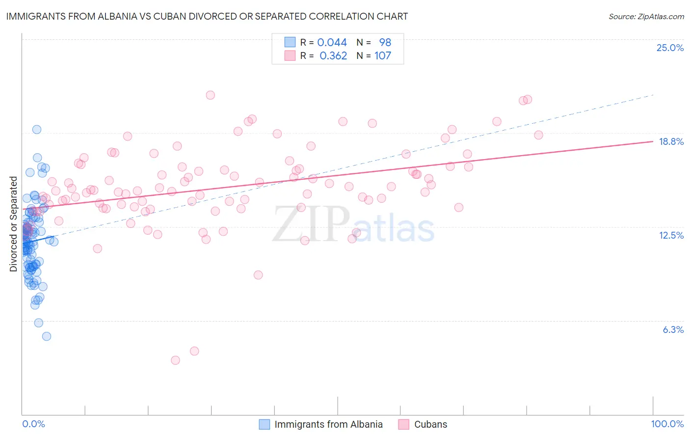 Immigrants from Albania vs Cuban Divorced or Separated