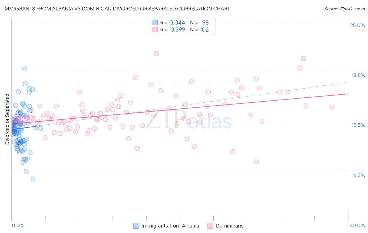 Immigrants from Albania vs Dominican Divorced or Separated