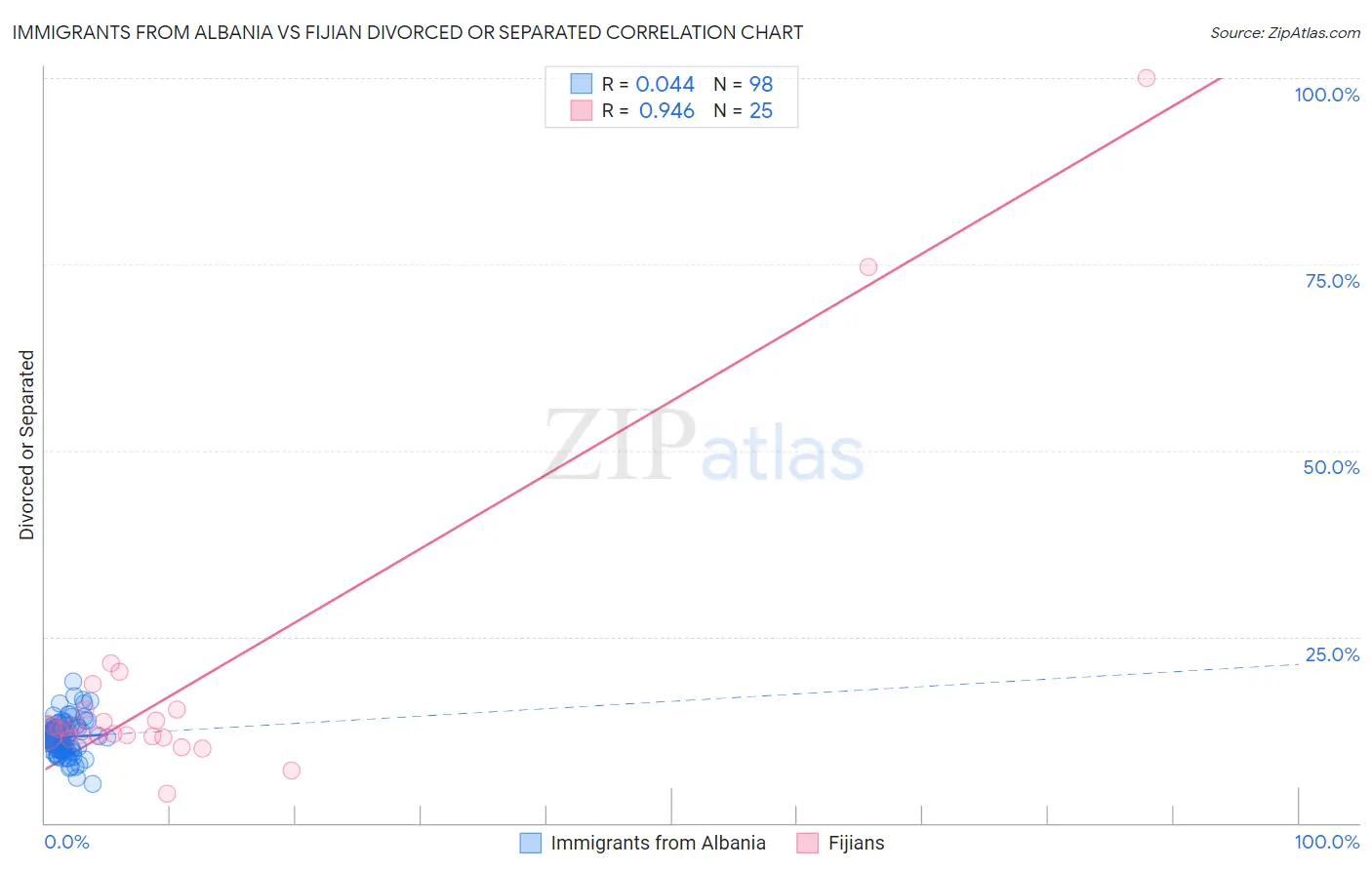 Immigrants from Albania vs Fijian Divorced or Separated