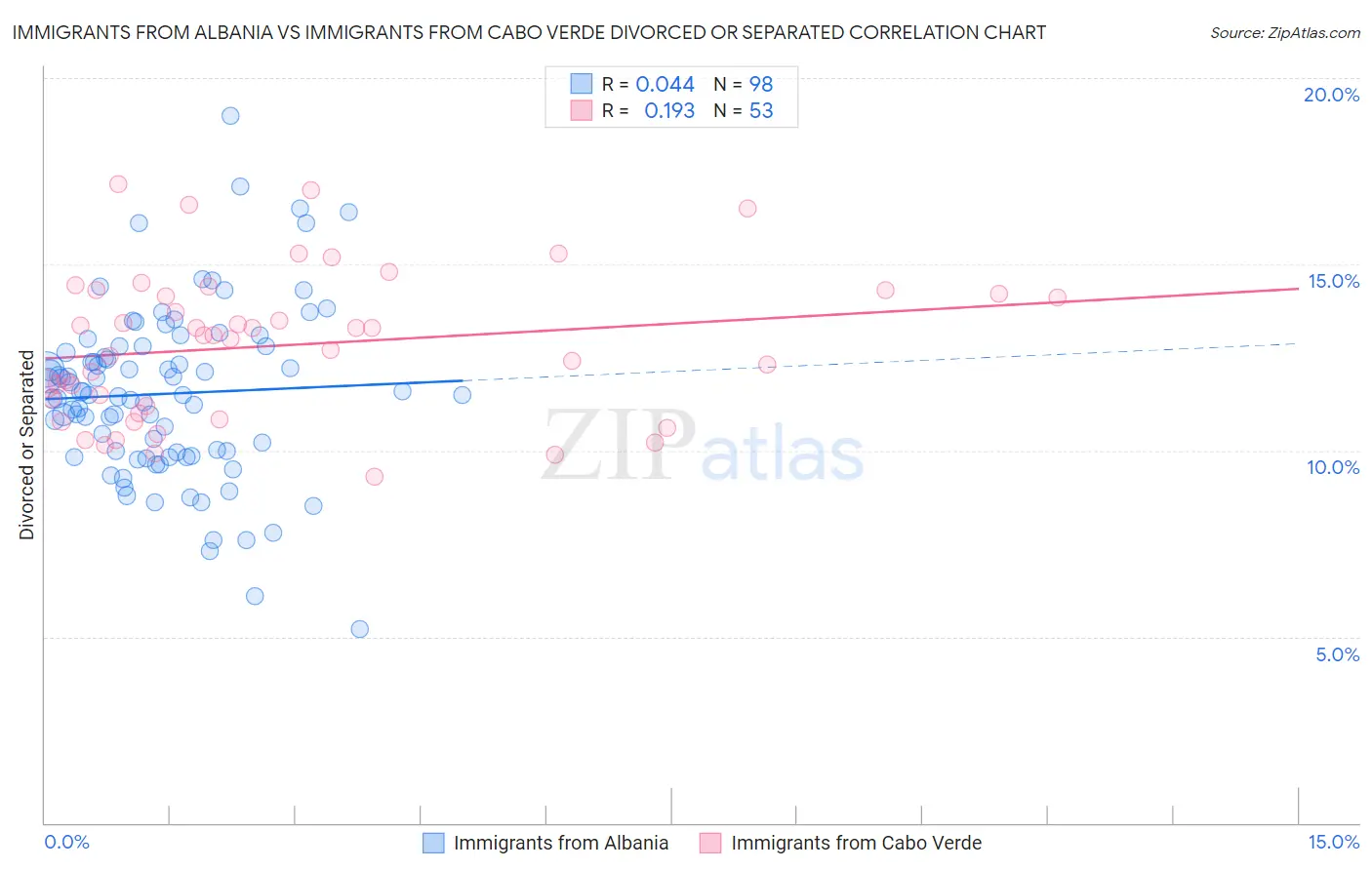 Immigrants from Albania vs Immigrants from Cabo Verde Divorced or Separated