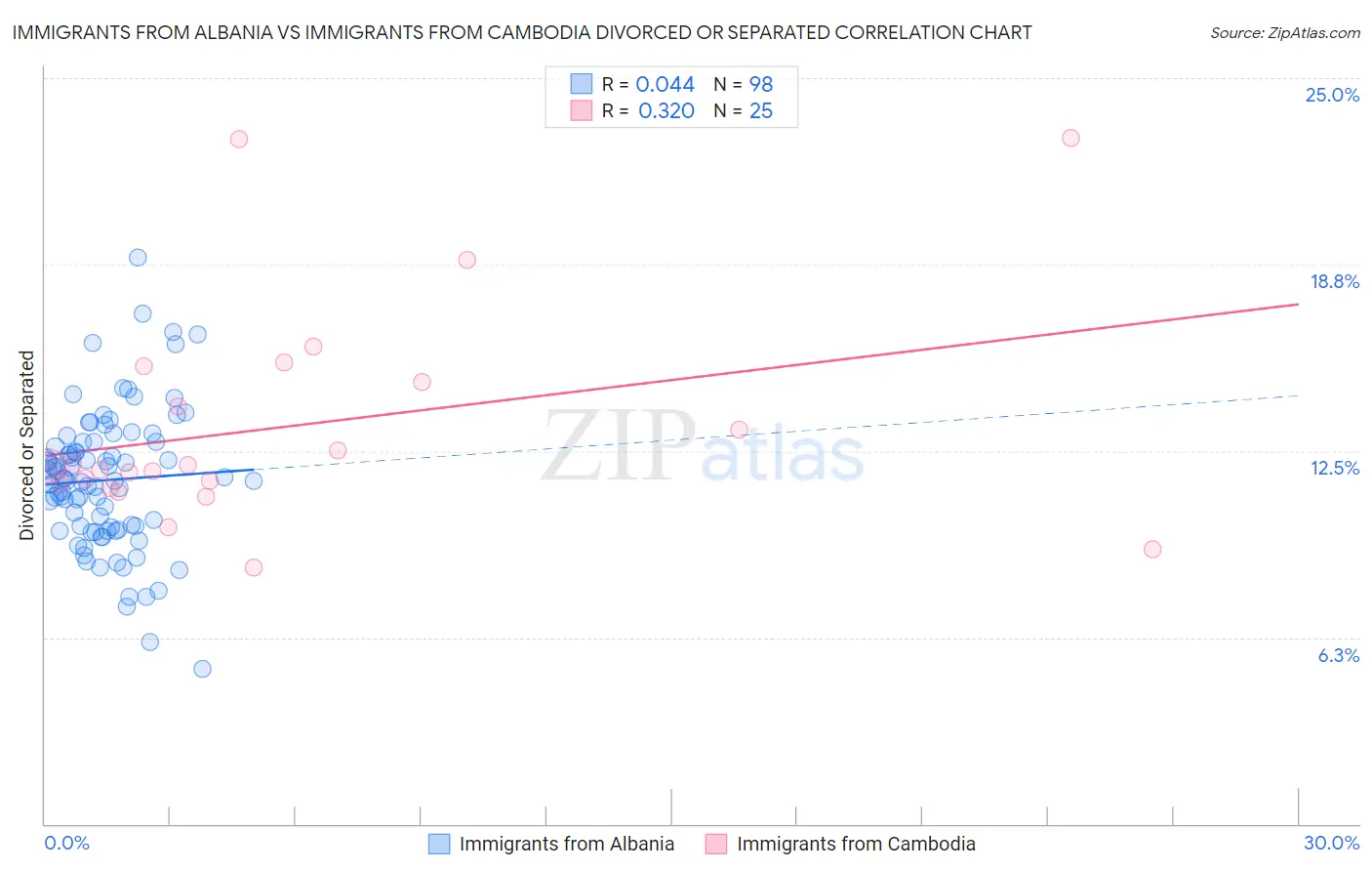 Immigrants from Albania vs Immigrants from Cambodia Divorced or Separated