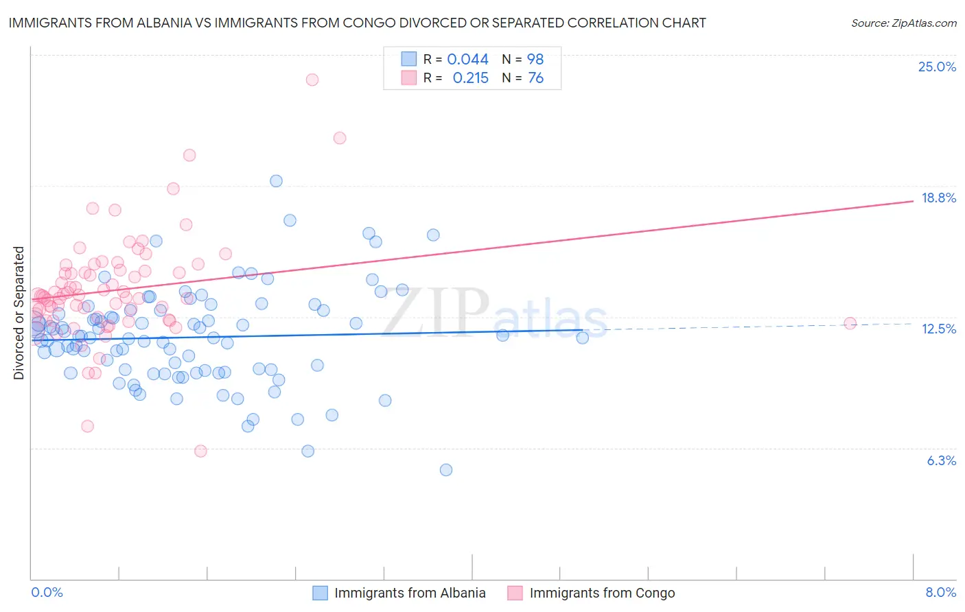 Immigrants from Albania vs Immigrants from Congo Divorced or Separated