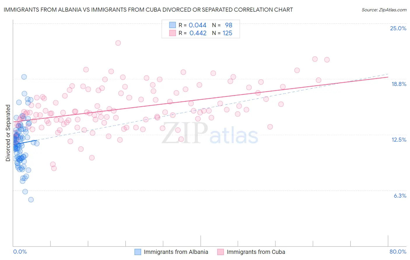 Immigrants from Albania vs Immigrants from Cuba Divorced or Separated