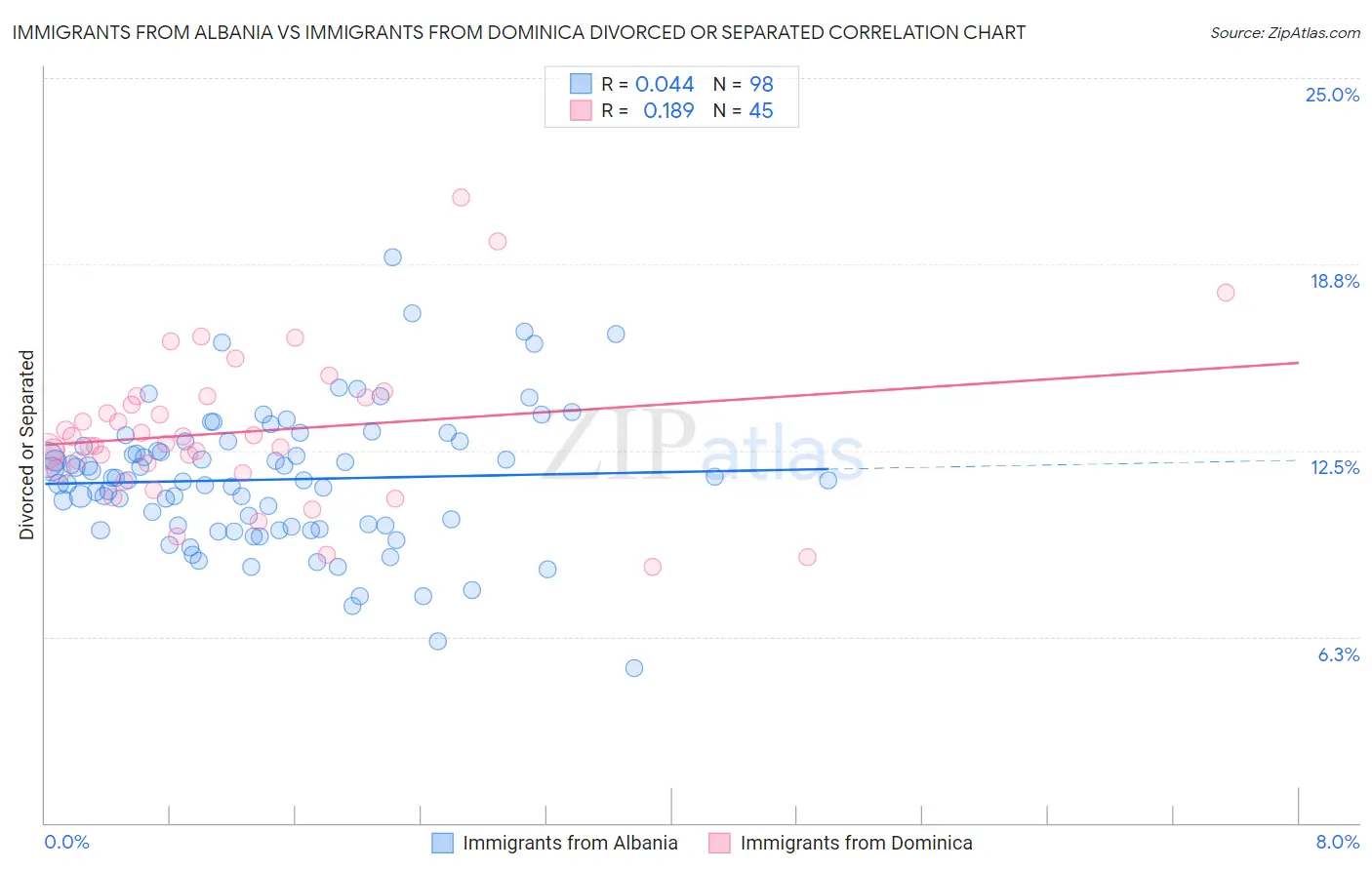 Immigrants from Albania vs Immigrants from Dominica Divorced or Separated