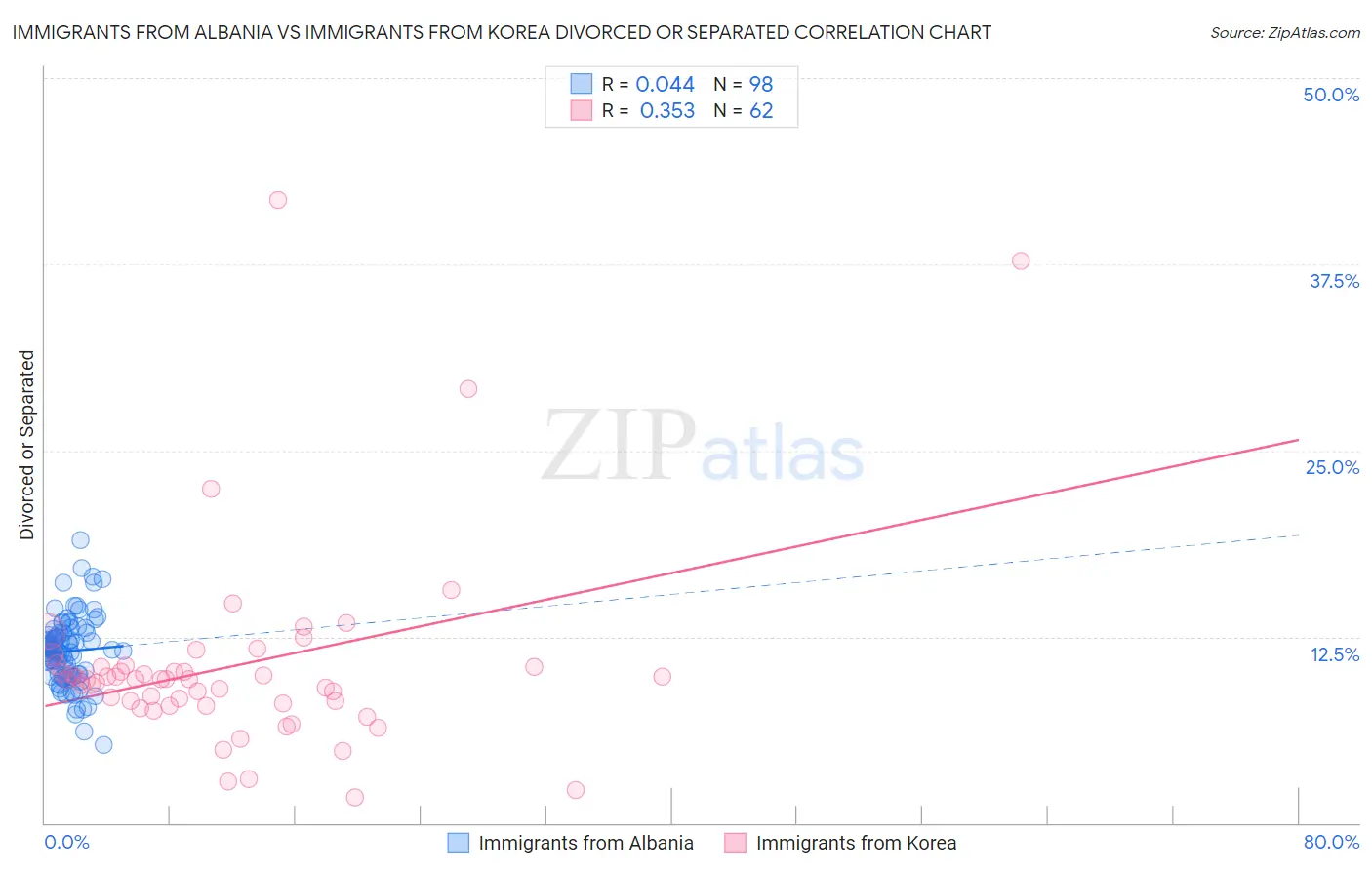 Immigrants from Albania vs Immigrants from Korea Divorced or Separated