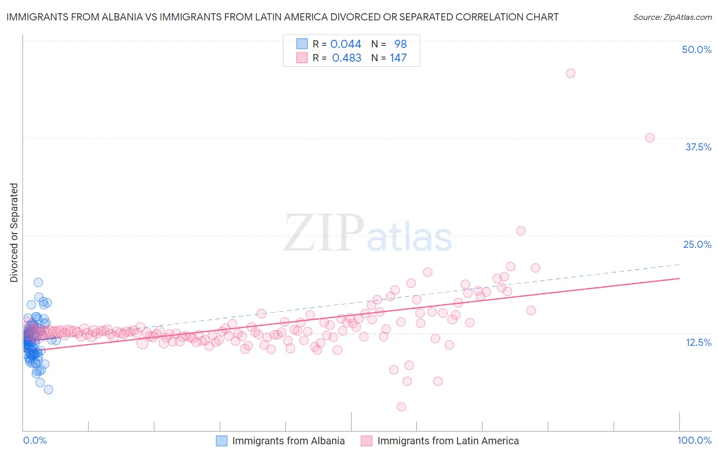 Immigrants from Albania vs Immigrants from Latin America Divorced or Separated