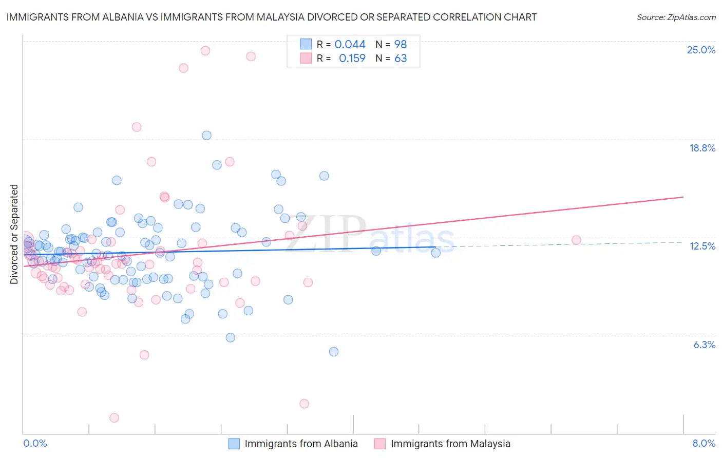 Immigrants from Albania vs Immigrants from Malaysia Divorced or Separated