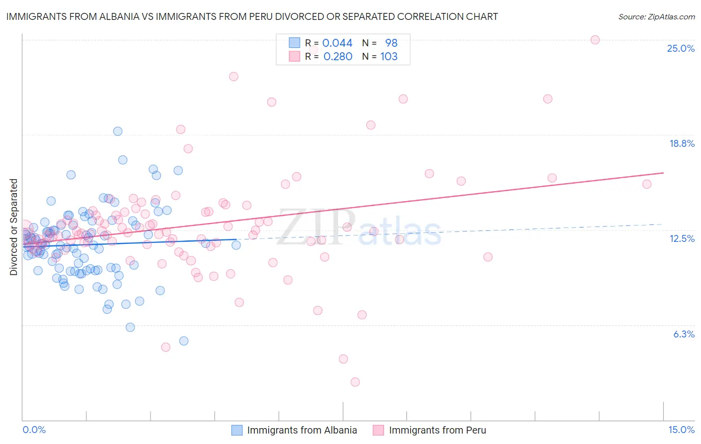 Immigrants from Albania vs Immigrants from Peru Divorced or Separated