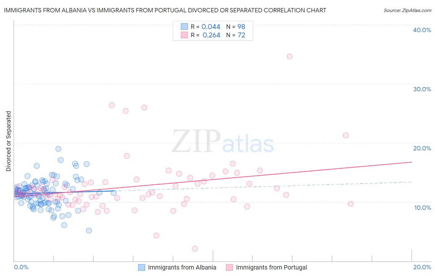 Immigrants from Albania vs Immigrants from Portugal Divorced or Separated