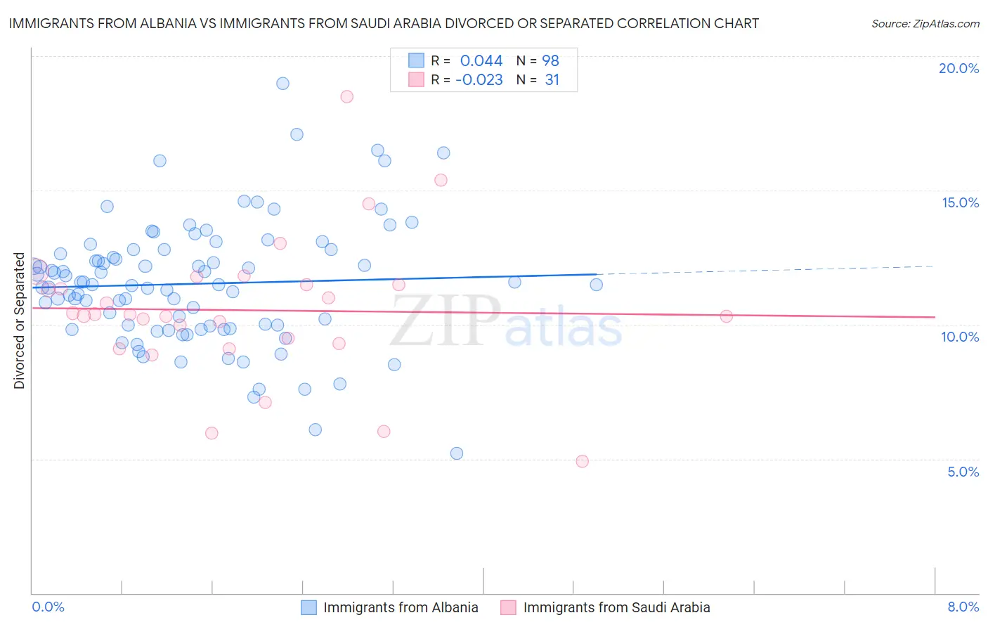 Immigrants from Albania vs Immigrants from Saudi Arabia Divorced or Separated