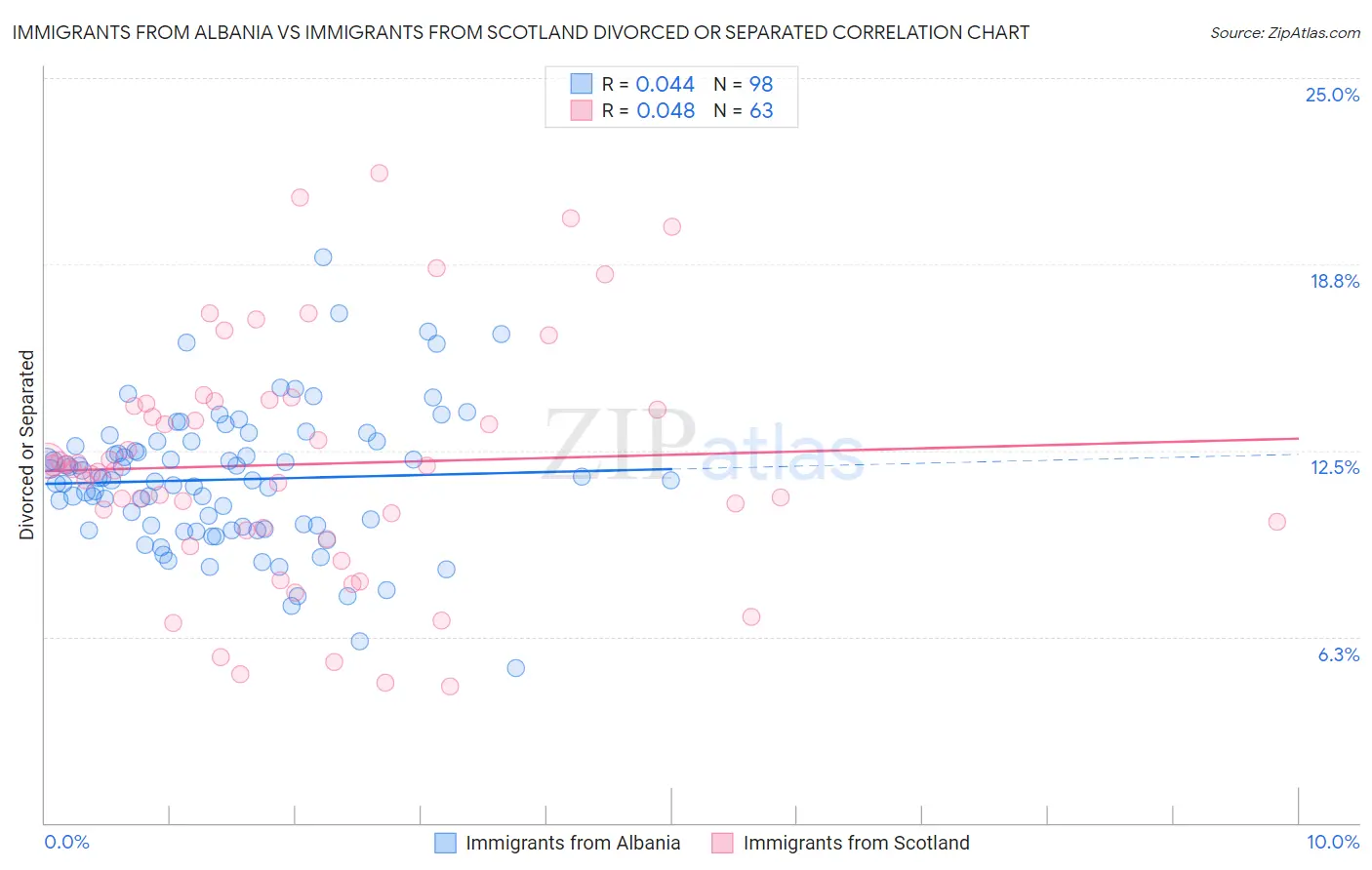 Immigrants from Albania vs Immigrants from Scotland Divorced or Separated