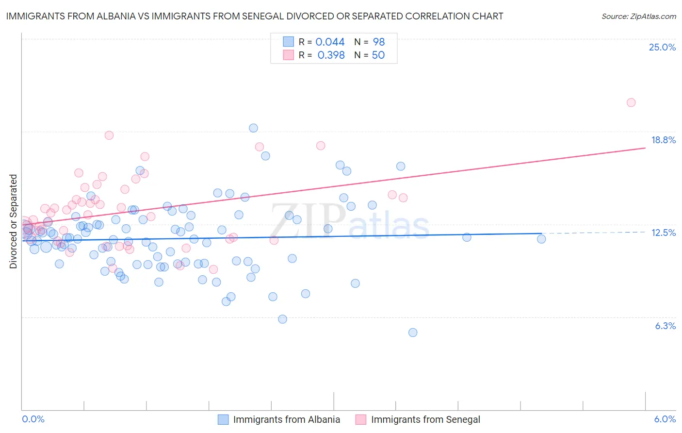 Immigrants from Albania vs Immigrants from Senegal Divorced or Separated