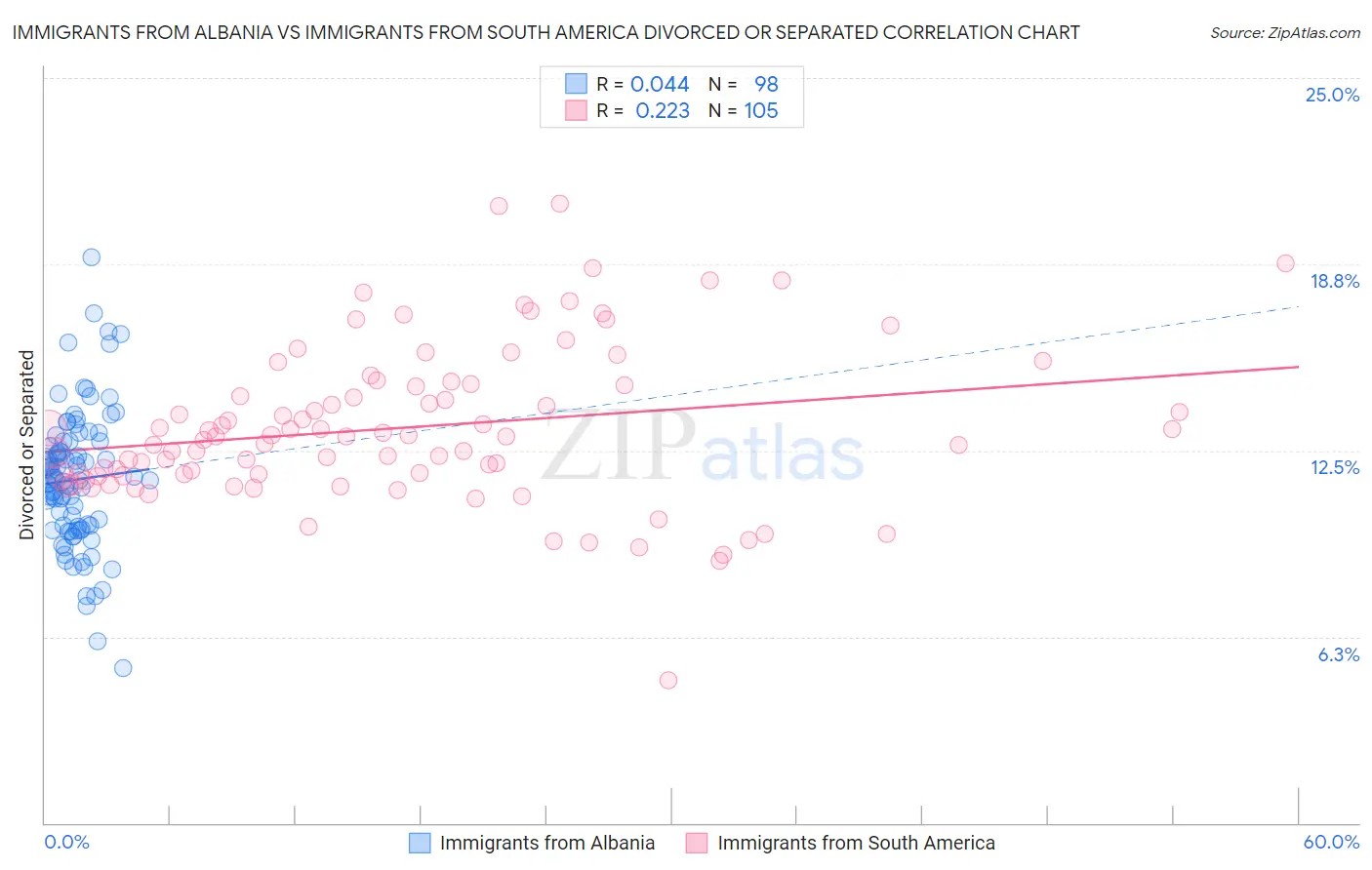 Immigrants from Albania vs Immigrants from South America Divorced or Separated